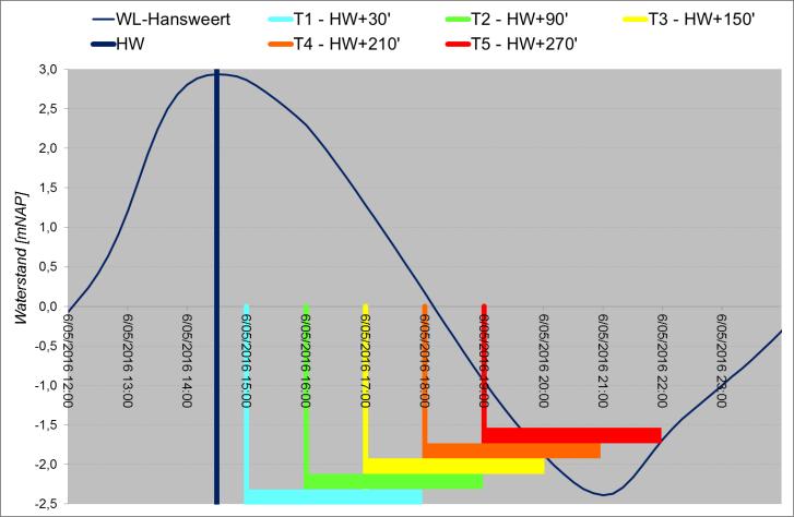 Figuur 12 - Overzicht van de tijdstip waarop de vlotters werden losgelaten in het model bij vloed (links) en eb (rechts) (kleuren overeenkomstig aan kleur van de stroombaan) 4.3.
