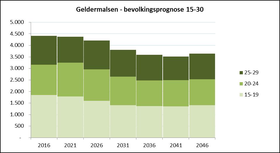 Figuur 14 Bevolkingsprognose 15-30 gemeente Geldermalsen 2016 2046 Tabel 5 Bevolkingsprognose 15-30 jarigen gemeente Geldermalsen 2016 2046, naar woonplaats Geldermalsen - 15-30 2016 2021 2026 2031