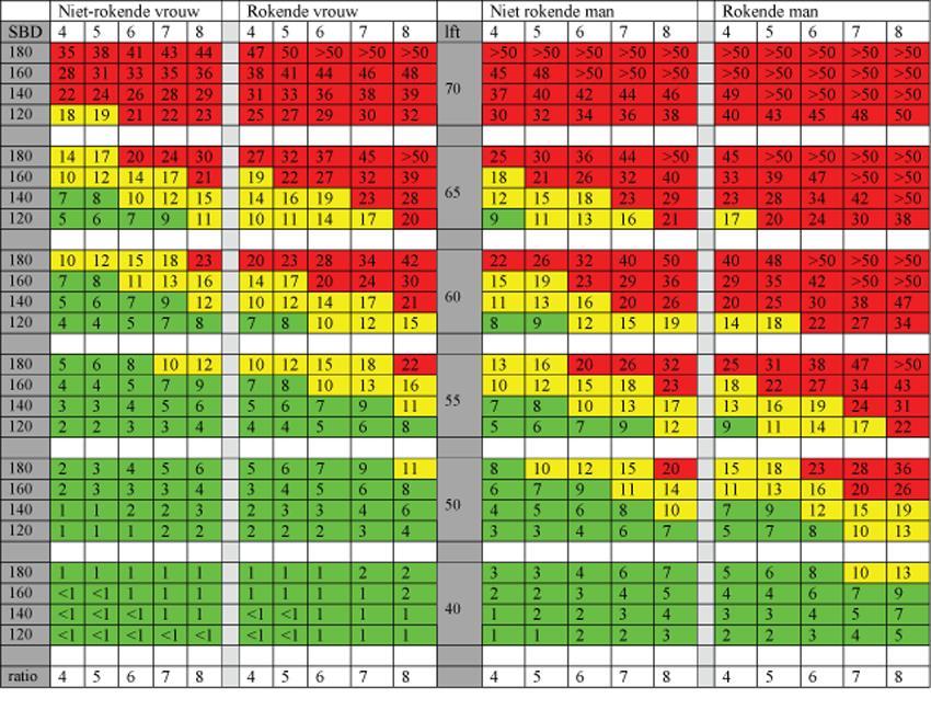 Cardiovasculair risicomanagement (CV-RM) - Risicotabel: 10-jaarsrisico op ziekte of sterfte