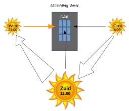 Zonneboiler versus zonnepanelen Zonnepanelen zijn al veel eerder uitgeschakeld qua opbrengst / rendement dan een zonneboiler. Dit heeft te maken met de efficiëntie van zonnepanelen.