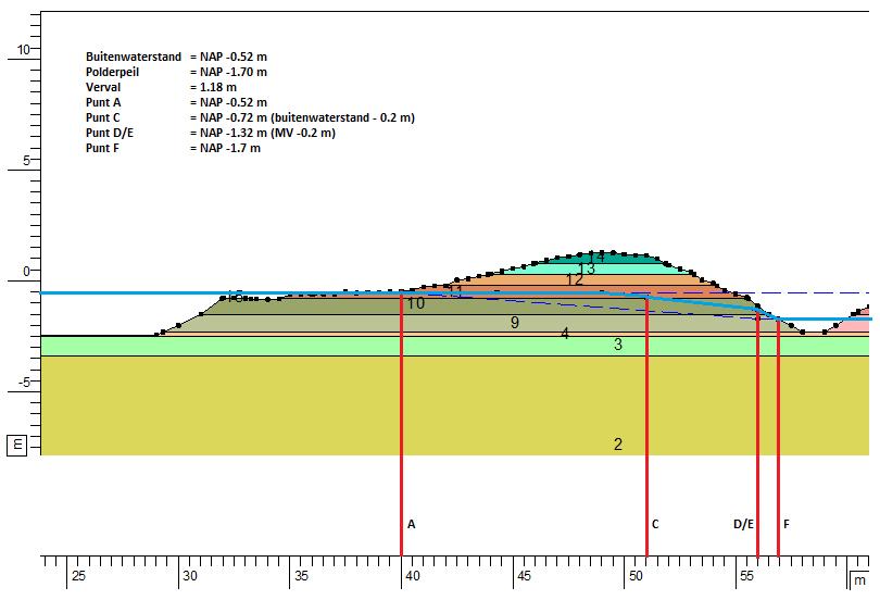 overgeslagen. De hoogte van punt F, ter plaatse van de teensloot, is gelijk aan het polderpeil. In het geval dat er geen sloot aanwezig is, ligt de freatische lijn automatisch 1 cm onder maaiveld.