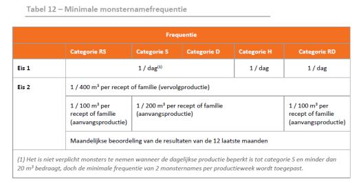 monsternamefrequentie Kringloopbeton in praktijk: