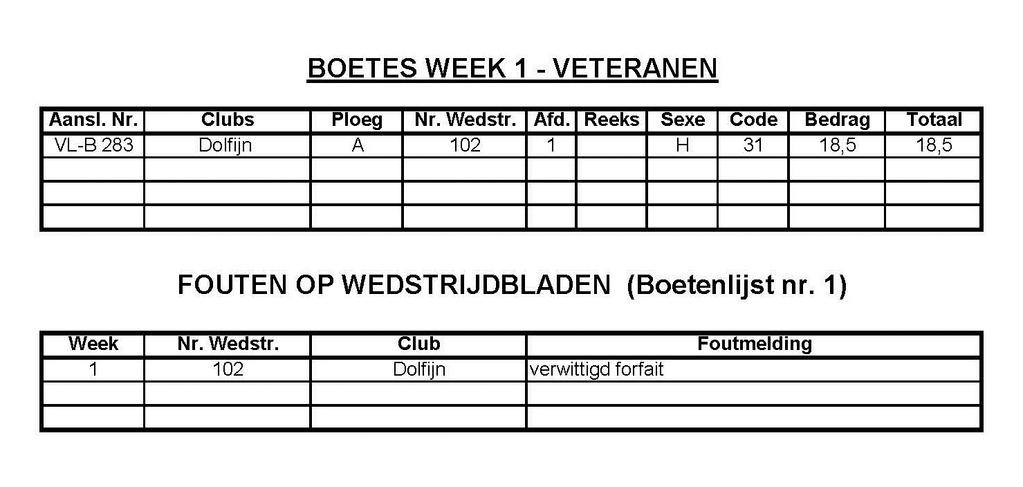 Resultaten - Week 01 Seizoen 2014-2015 Afdeling 1 Liga - Prov. Vl.-B/Br. - Veteranen Thuis Bezoekers Score V.M.S. A Hurricane A 04-06 Smash Dolfijn A Hurricane B 00-10 T.T.G.B. A Vrij Afdeling 2 Liga - Prov.