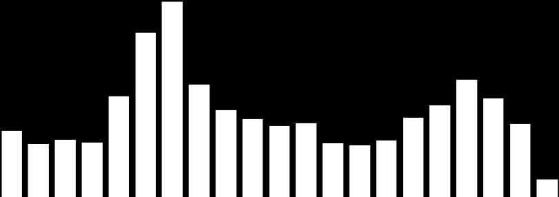 376-16,3% 29,1% Februari 1.392 1.209-13,1% -12,1% Maart 1.447 1.177-18,7% -2,6% April 1.346-100,0% -100,0% Mei 1.202-100,0% #DIV/0! Juni 1.214-100,0% #DIV/0! Juli 1.311-100,0% #DIV/0! Augustus 1.