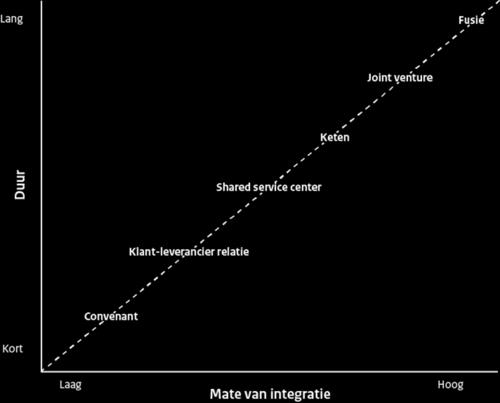 Welke samenwerkingsrelatie past?