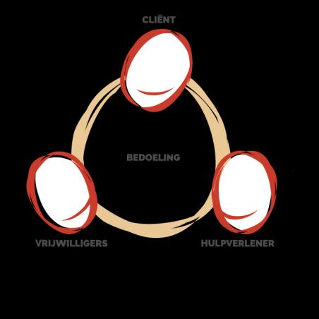 2.3 Strategische speerpunten In een confrontatiematrix worden de sterkten en zwakten uit de SWOT geconfronteerd met de kansen en bedreigingen.