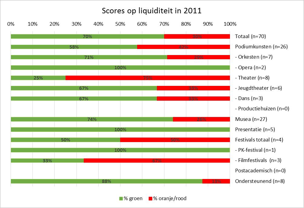 Figuur 2 Scores op liquiditeit in 2011 Bron gegevens: Meta-analyse ondernemerschap BIS 2013-2016.