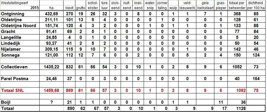 Boijl De resultaten van Boijl geven alle reden tot optimisme: Van 12 kieviten in 2014 naar 21 in 2015 Van 0 grutto s naar 1 Van 1 scholekster naar 1 Van 1 tureluur naar 0 Van 1 wulp naar 1 Van 1