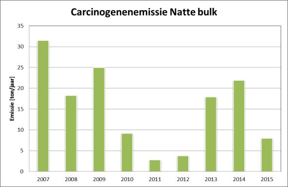 6 Emissies Natte bulk (ton/jaar; CO 2 in kton/jaar) 2007 2008 2009 2010 2011 2012 2013 2014 2015 CO 2 85,5 66,3 83,2 82,5 81,7 87,7 80,7 75,7 88,4 KWS 4255,5 3586,3 3672,1 3084,9 2723,6 2326,4 2200,3