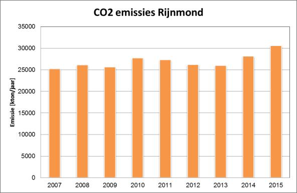 Figuur 2.1 Totaal opgegeven emissies Rijnmond (ton/jaar; CO 2 in kton/jaar). Om een idee te krijgen wat de belangrijkste branches zijn voor de emissies van de verschillende stoffen, staat in Figuur 2.