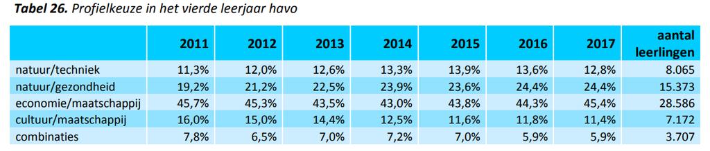 De dalende trend van het aandeel leerlingen in de basisberoepsgerichte leerweg zet gestaag door: van 31,3% in 2003 tot 18,6% in 2017.