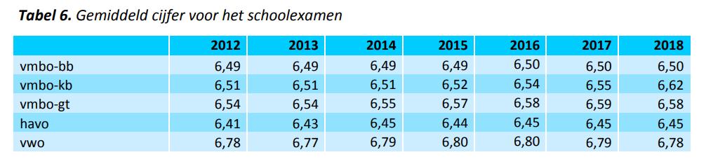 In het vwo kiezen leerlingen aanmerkelijk vaker voor een natuurprofiel dan in de havo. Het aandeel van deze profielen is de laatste jaren ook toegenomen, voornamelijk in het profiel n&t.