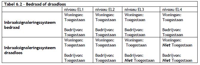 Tabel 6.1 Tabel 6.1 laat zien hoe de security grades zich verhouden ten opzichte van de verschillende niveaus van elektronische maatregelen. Voor niveau EL4 is gekozen voor grade 3 + maatwerk.