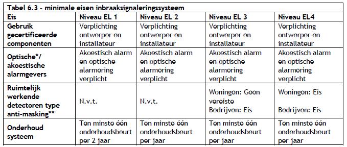 verwachten activeringen. Batterijen moeten van een door de fabrikant voorgeschreven type zijn. Een batterij laag signaal moet vooraf door het systeem lokaal worden aangeven.