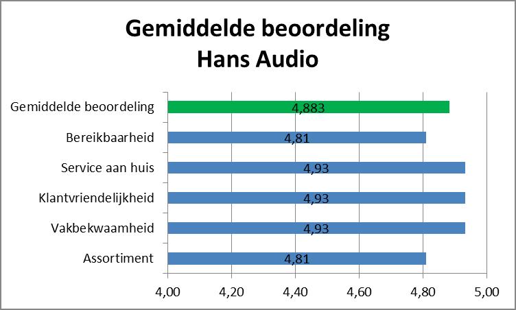 Beoordeling Hans Audio heeft een gemiddelde waardering van 4,883 op een schaal van 1 tot 5 (met 5 als hoogste waardering) De gemiddelde waardering voor de verschillende aspecten is als volgt:
