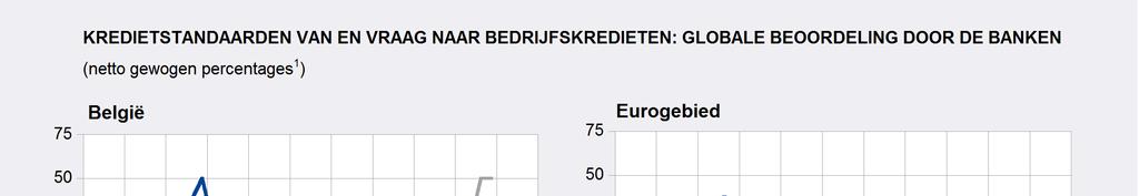 3. Enquêtes naar de kredietvoorwaarden De enquête van het Eurosysteem naar de bancaire kredietverlening (zie http://www.nbb.be/doc/dq/bls/nl/bls_home.