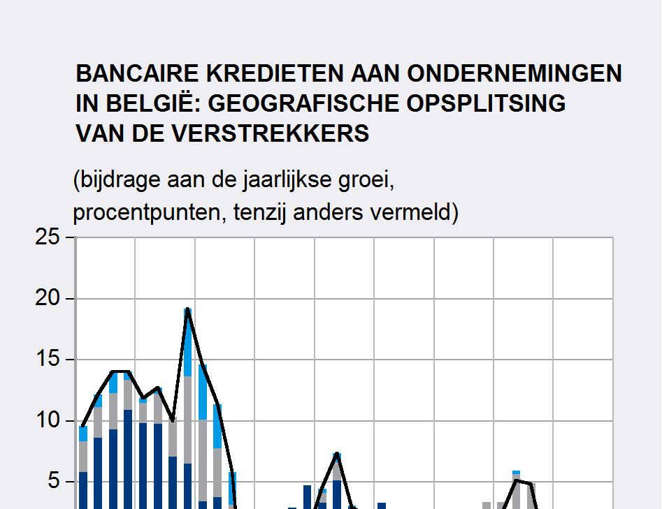 waarbij rekening wordt gehouden met alle verstrekte bancaire kredieten aan Belgische ondernemingen, is in het derde kwartaal van 2015 derhalve toegenomen tot 1,5 %.