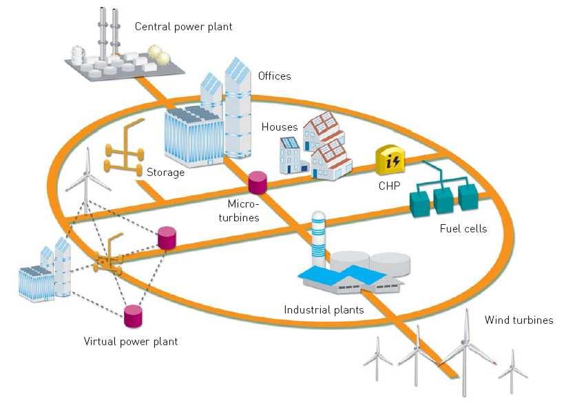 Energie transitie Energiebesparing Hernieuwbare energie > slimmer netwerk Marktstructuur > vele decentrale