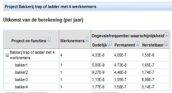 Dit is te zien als de situatie van 4 bakkers allemaal jonger dan 50 jaar, bij de gemiddelde staat van de werkomstandigheden in Nederland. Figuur 8.