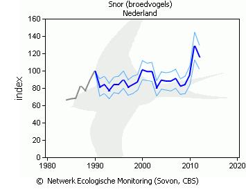Afbeelding 4.7a/b Index aantalsontwikkeling snor in Nieuwkoopse Plassen & De Haeck (1997=100) en heel Nederland (1990 = 100)(bron: http://s1.sovon.