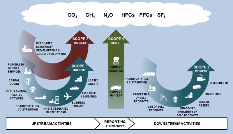Figuur 2:overzicht van de GHG scopes en emissies in de waardeketen (bron: http://www.ghgprotocol.org/files/ghgp/public/scopes_diagram.