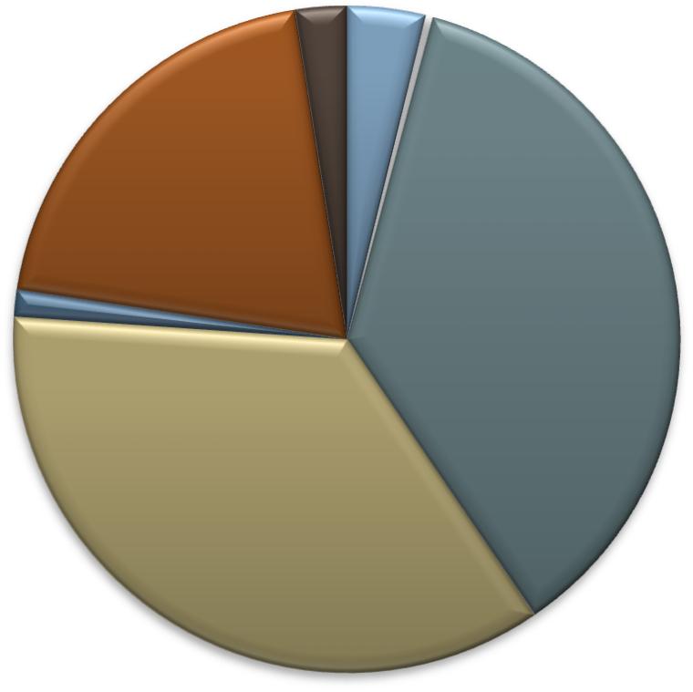 SCOPE 3, 1 STE HELFT 2018 Afvalsoort: Hoeveelheden (kg) CO2- conversiefactor (kg CO2 per kg) CO2 emissie (tco2) GFT 3.025 4,03 12,19 Papier en Karton 2.