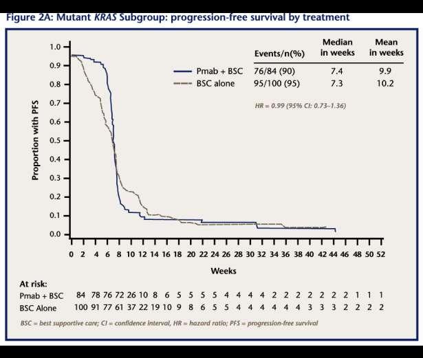 KRAS en colorectaal carcinoom Amado RG, Wolf M, Freeman D, et al.