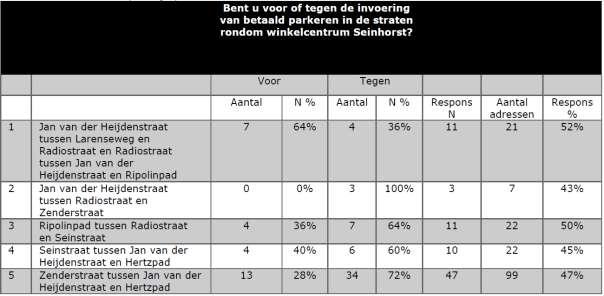 Figuur 5: Tabel met resultaten van de enquête bij winkelcentrum Seinhorst, uitgesplitst naar respons per straatdeel Een