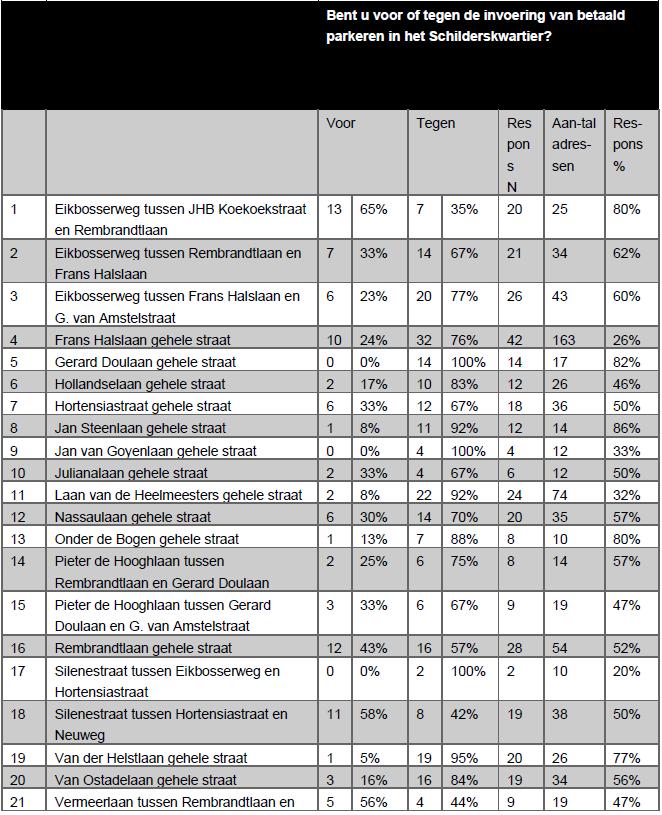 Figuur 9: Tabel met resultaten van de enquête in het