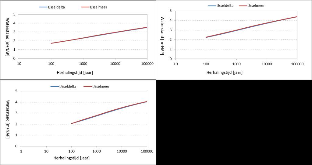 Tabel 5.1 Verschil (m) tussen de berekeningsresultaten met databases IJsselmeer en IJsseldelta (IJsseldelta IJsselmeer) Locatie Herhalingstijd [jaar] 100 300 1000 3000 10000 30000 100000 loc 1-0.