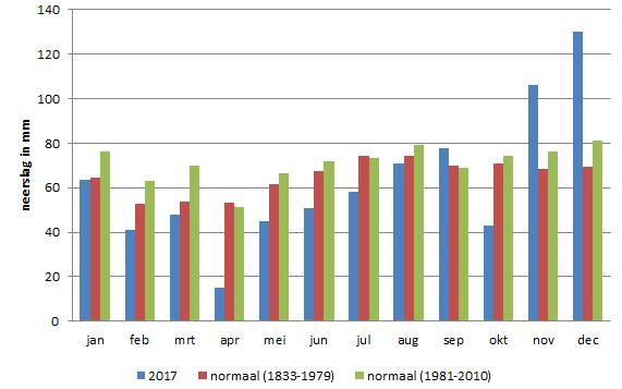 25 mm. Te Ukkel was de neerslagfrequentie normaal: met de pluviometer werd in totaal 43,1 mm neerslag in 19 dagen gemeten (norm.: 74,5 mm in 16,6 d.).