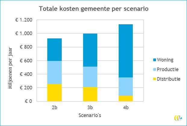Tabel 24 - Jaarlijkse kosten voor de woningen en utiliteitsgebouwen in Den Haag in 2040, per scenario Scenario Totaal 13 (mln. /jaar) Distributie (mln. /jaar) Productie (mln. /jaar) Woning* (mln.