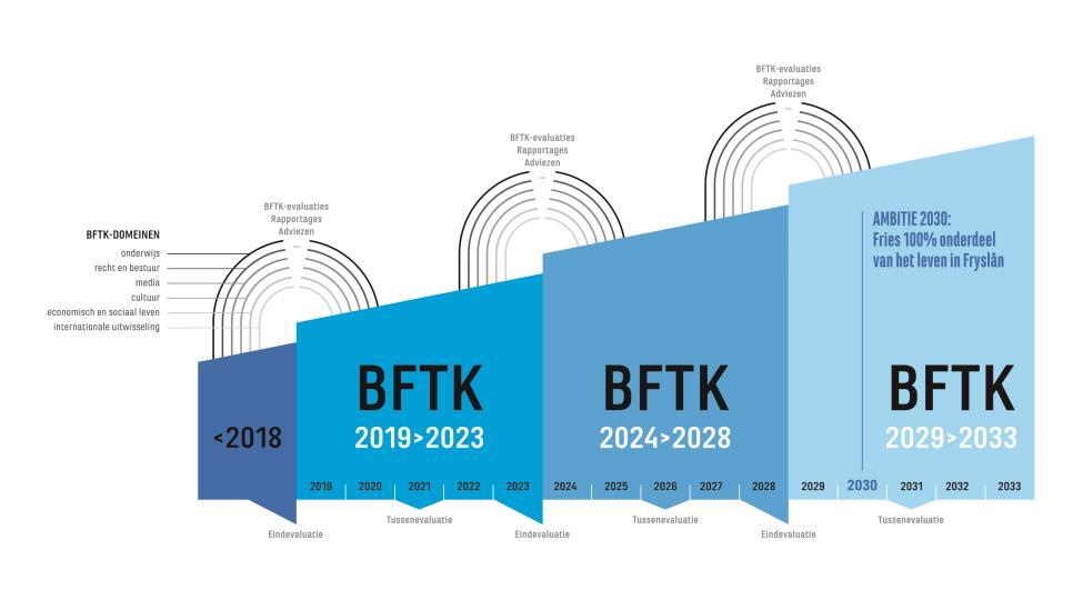 Advies DINGtiid BFTK 2019-2023 De BFTK als routekaart De BFTK 2019-2023 getuigt van een langetermijnvisie, met het jaar 2030 als punt op de horizon.