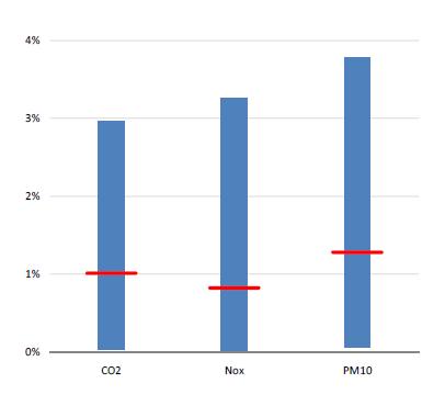 Figuur 1: Vermindering van de CO 2, NOx en PM10 uitstoot door BB maatregelen als percentage van de totale uitstoot door wegverkeer in de BB-regio s (de rode streep is de bijdrage aan vermindering van