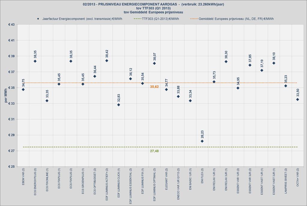 Figuur 3: Prijsniveau energiecomponent aardgas tov TTF303 en