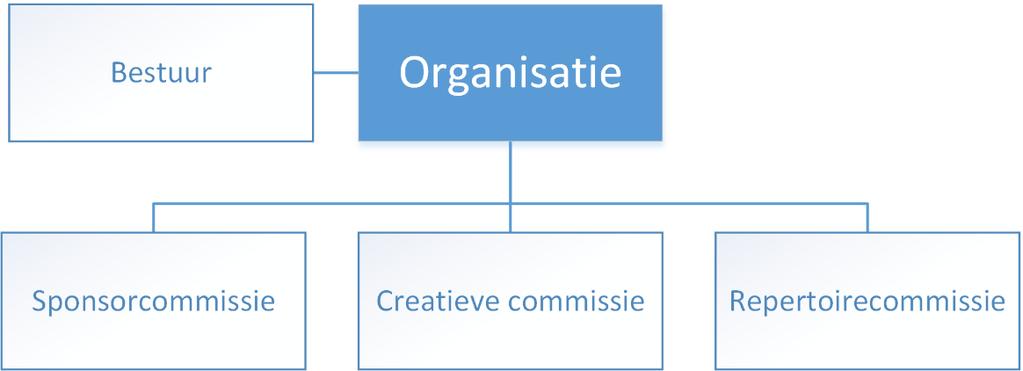 Het organogram ziet er als volgt uit. De organisatie vormt de basis van de stichting.