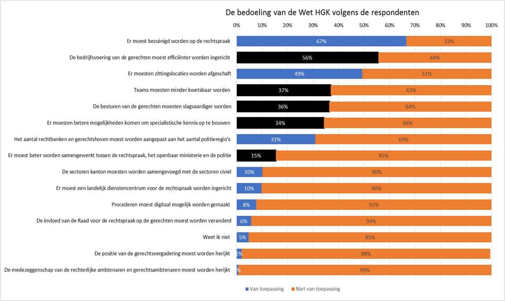 Bedoeling van de Wet HGK Om te kunnen beoordelen hoe men tegen de werking van de Wet HGK aan kijkt, is het ook van belang om te onderzoeken of de beelden van de respondenten aansluiten bij de