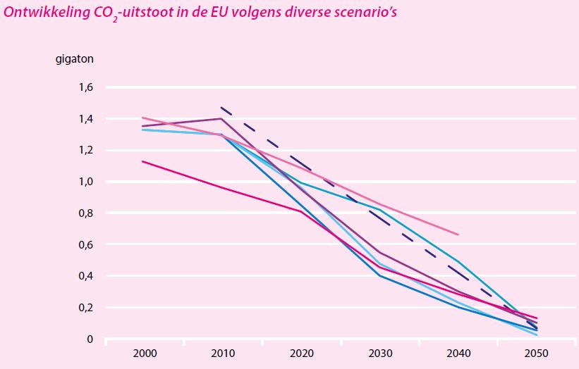 Duurzame elektrische energietechniek