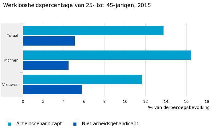 43% tussen 2008 en 2015) Ook in Europees perspectief blijft NL