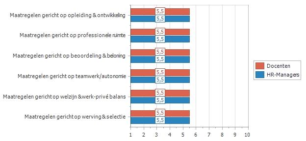 5.2 Ondersteuning van medewerkers door HR-beleid HRM kan bijdragen aan verschillende soorten opbrengsten als er sprake is van een HR-beleid dat de breedte van HR-beleidsgebieden gericht benut.