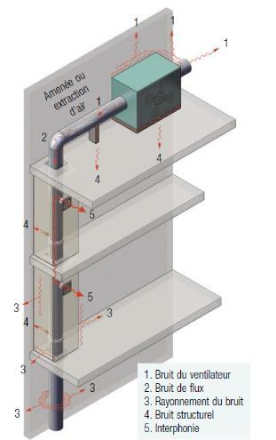 Geluid van ventilatiesystemen: identificatie van potentiële geluidshinder