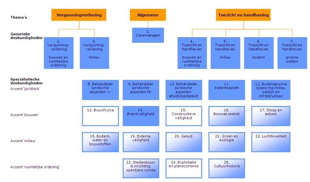 De kritieke massa criteria bestaan uit eisen met betrekking tot deskundigheid (opleiding, ervaring en kennis) en eisen met betrekking tot continuïteit (frequentie en aantal).