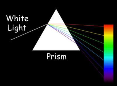 Properties Wit licht is een straal maar veel kleuren Een geheel of een