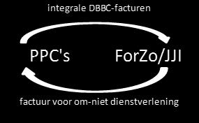 De waarde van de om-niet dienstverlening wordt middels de DBBC-facturen aan de PPC s vergoed.