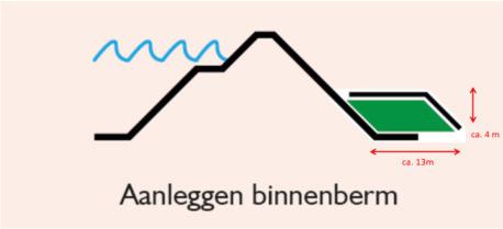 5.2.4 Verticale kering in kruin (MA4) De hoogteopgave is opgelost door het toepassen van een beweegbare/wegneembare of vaste verticale kering op de kruin in combinatie met een binnenberm voor de