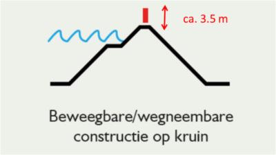 Voor de deelgebieden die direct langs de Westerschelde zijn gelegen (Dorpsrand en Landelijk gebied) is het kruinhoogtetekort aanzienlijk, te weten ca. 2,5-3,5m uitgaande van een verticale kering.