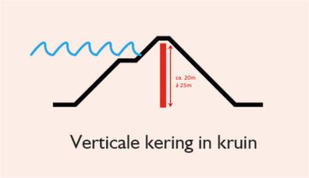 Een verticale kering is namelijk minder effectief in het reduceren van golfoverslag waardoor de benodigde kruinhoogte hoger is en daarmee het bestaande kruinhoogtetekort groter is.