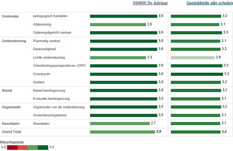 2 Kwaliteit basisondersteuning In deze figuur zie je in de linker kolom de gemiddelde score van de school per categorie.