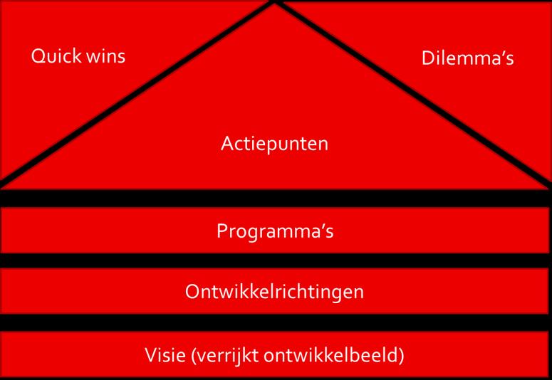 Relaties andere trajecten Urban agenda (Europa) Sociaal domein Coalitie akkoorden InvestNL/ InvestMRA