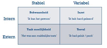 PRESTATIE EVALUEREN Je kan het gewoon Je hebt er hard voor getraind Het was een makkelijke tegenstander Je had